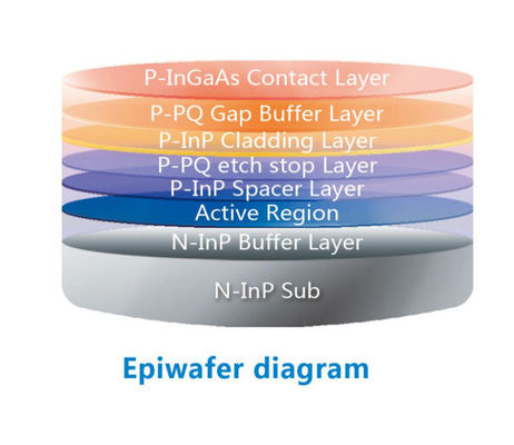 N-InP 기판 대역폭 02:2FP 레이저 다이오드용.5G 파장 1270nm 에피 웨이퍼